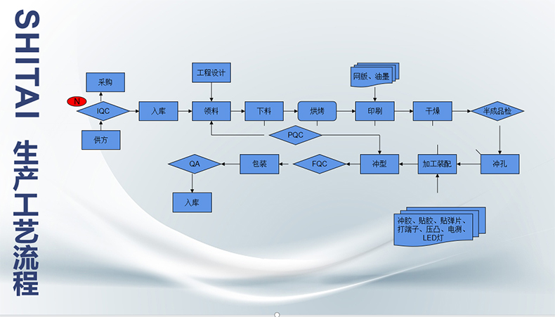 工藝流程
